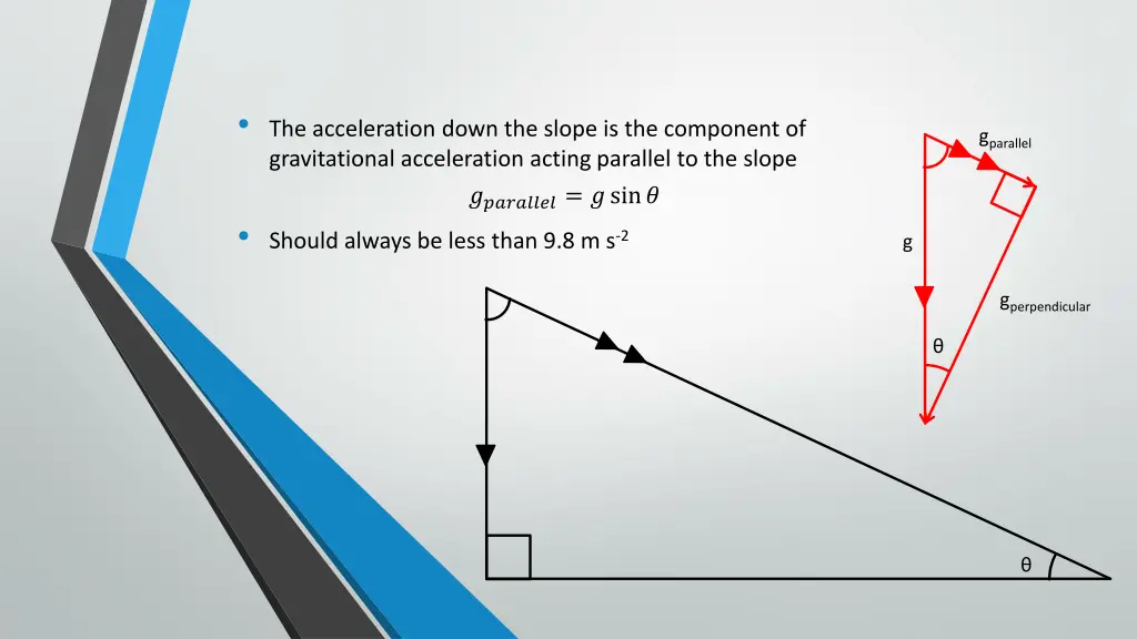 the acceleration down the slope is the component