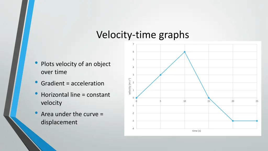 velocity time graphs