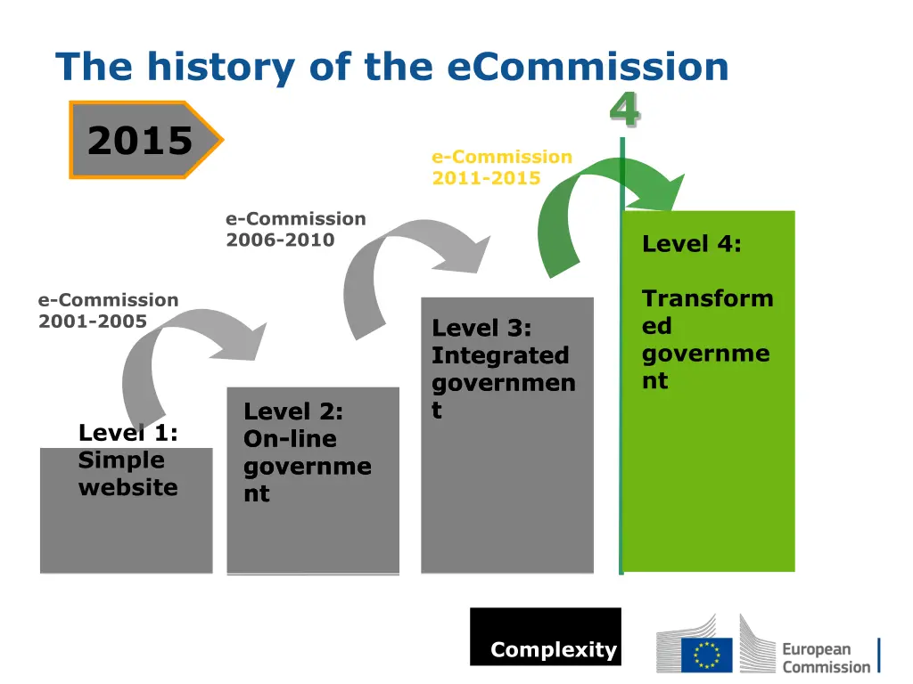 the history of the ecommission