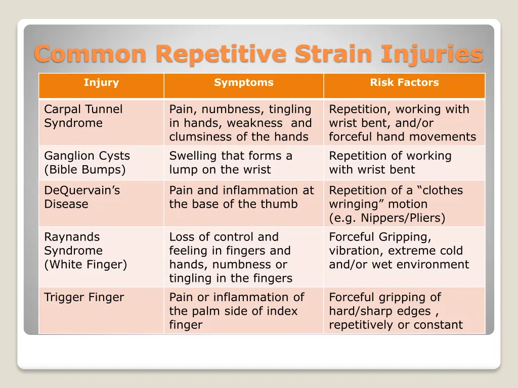 common repetitive strain injuries