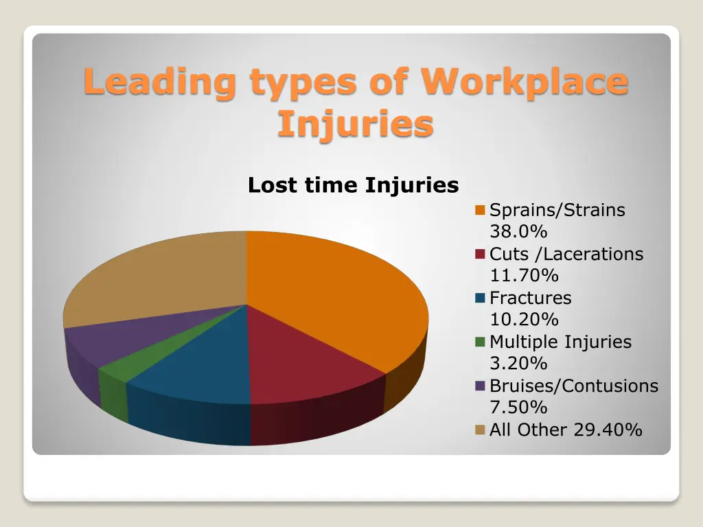 leading types of workplace injuries