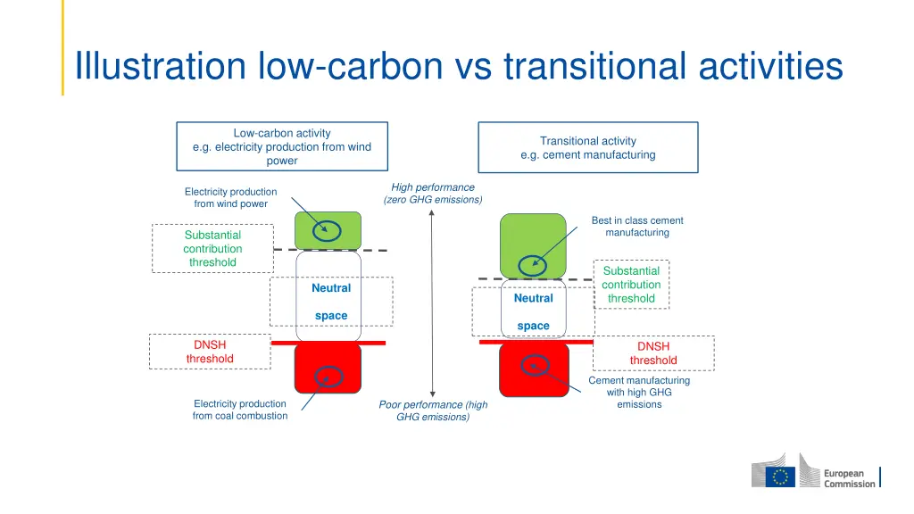 illustration low carbon vs transitional activities