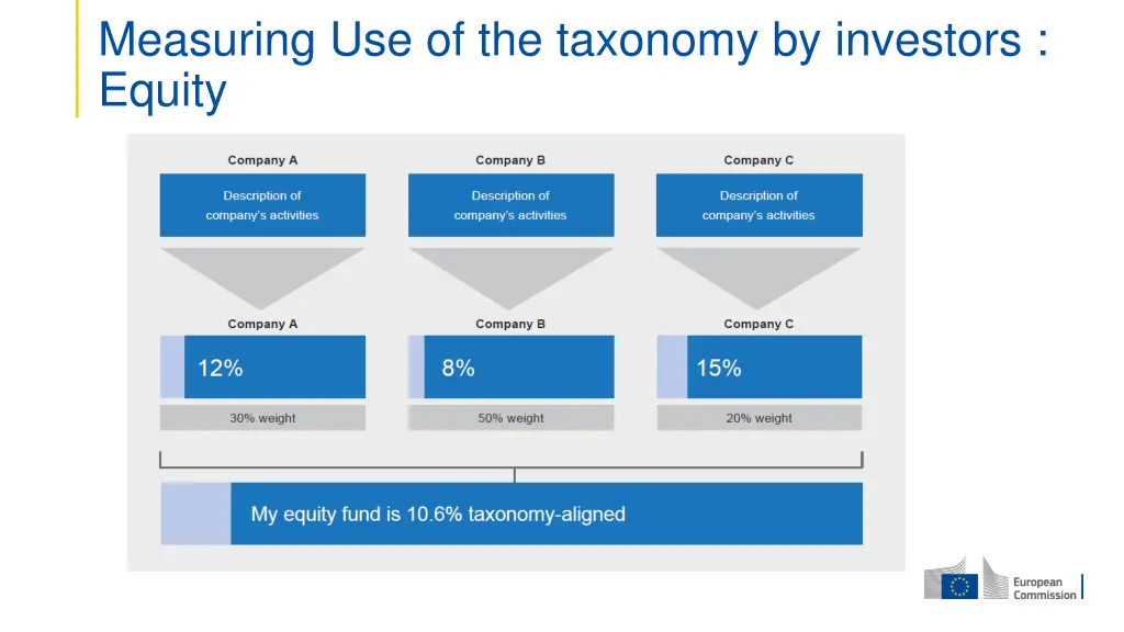 measuring use of the taxonomy by investors equity