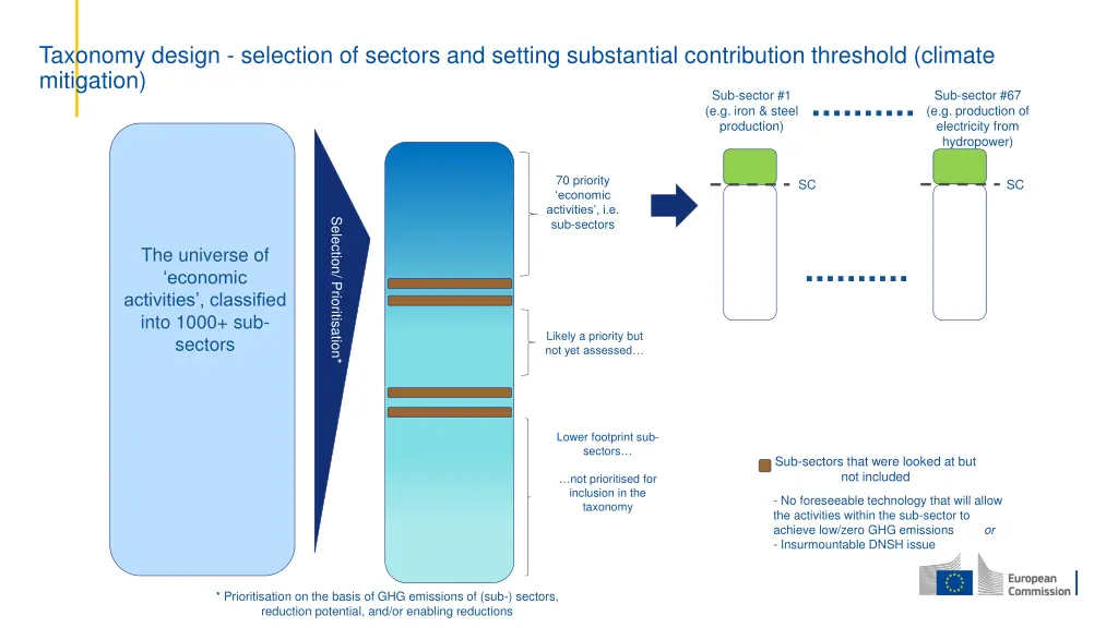 taxonomy design selection of sectors and setting