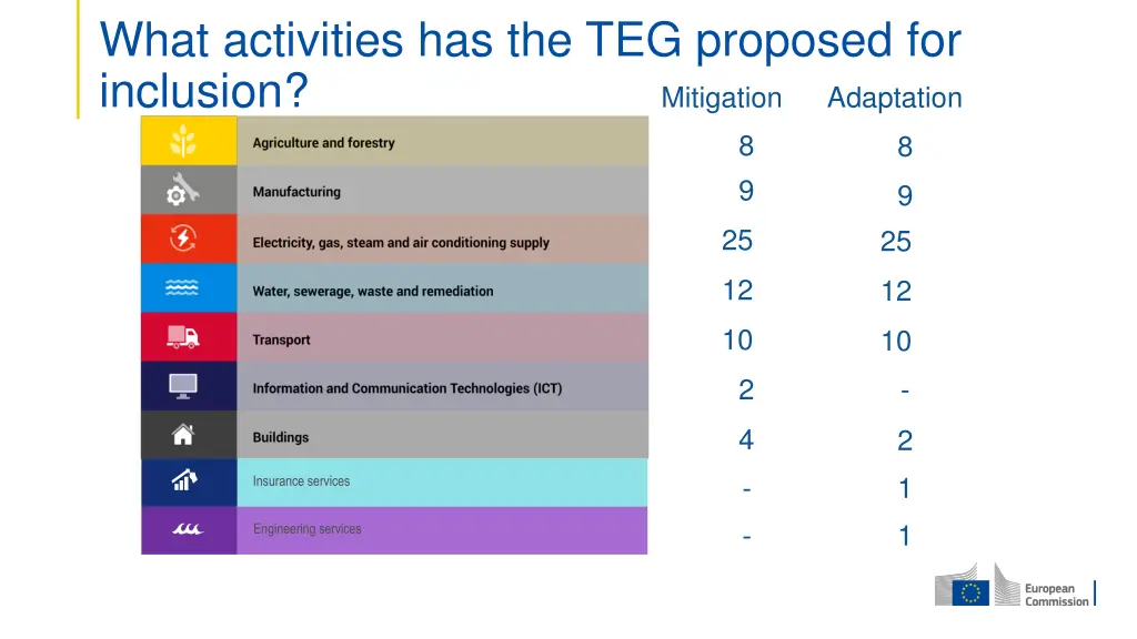 what activities has the teg proposed for inclusion