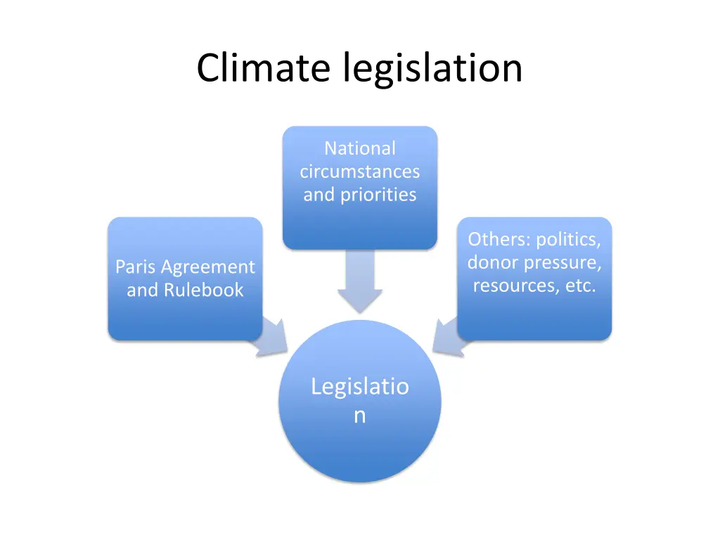 climate legislation 1