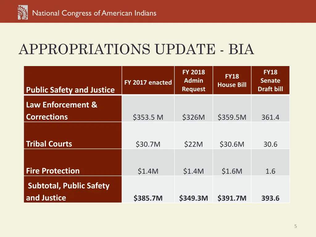 national congress of american indians 4