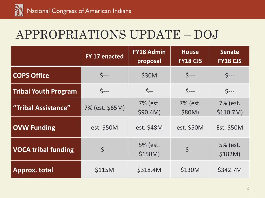 national congress of american indians 5