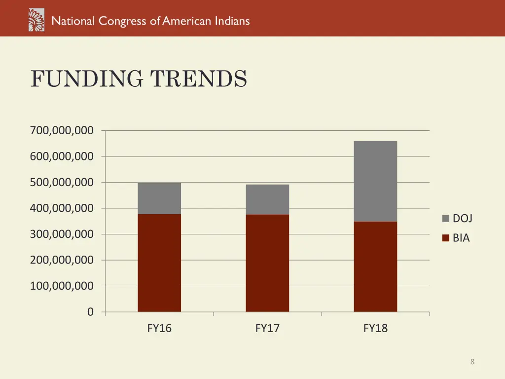 national congress of american indians 7