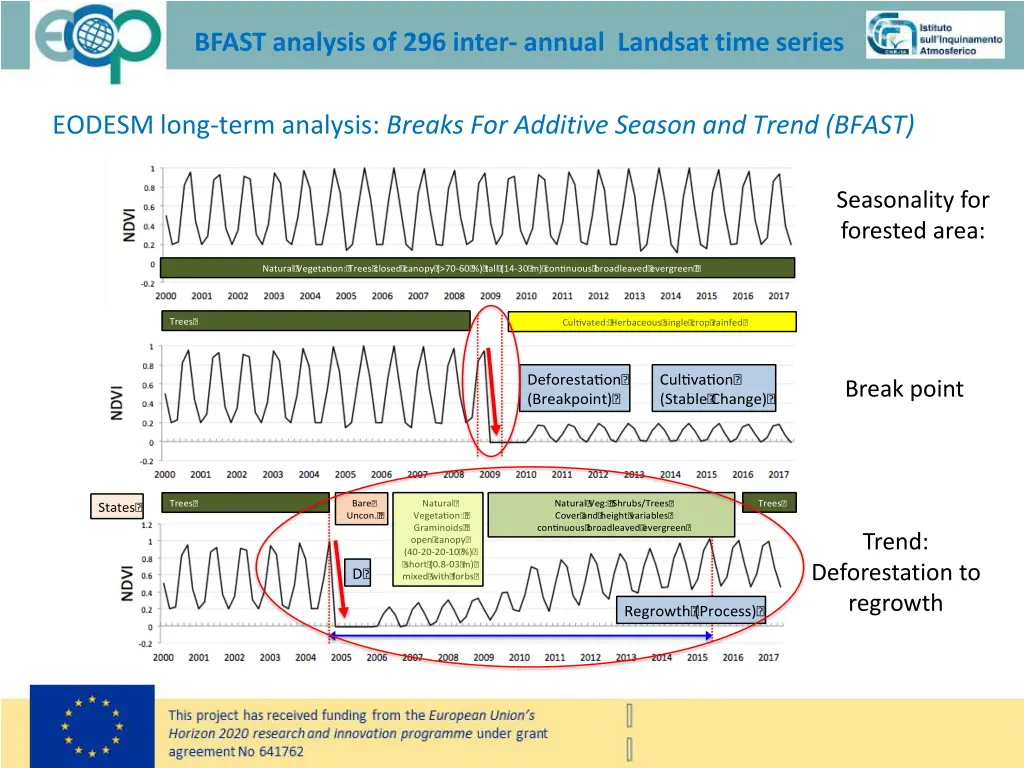 bfast analysis of 296 inter annual landsat time