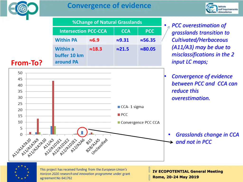 convergence of evidence