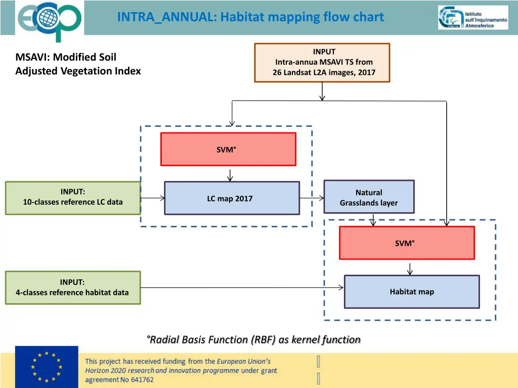 intra annual habitat mapping flow chart