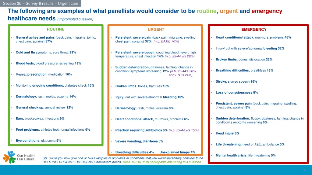 section 3b survey 6 results urgent care 2