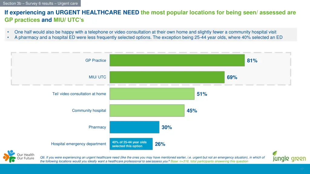 section 3b survey 6 results urgent care 5