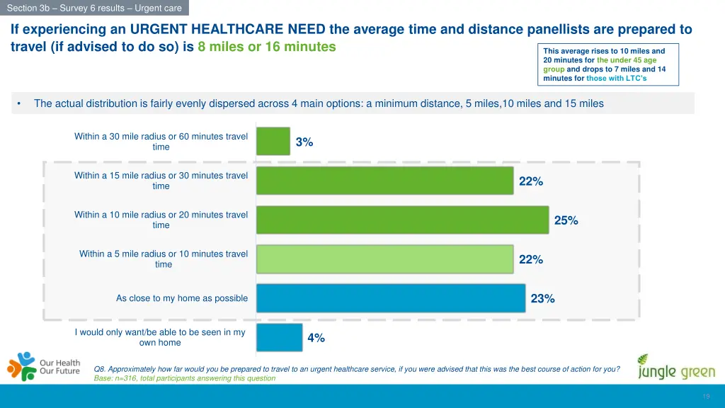 section 3b survey 6 results urgent care 7