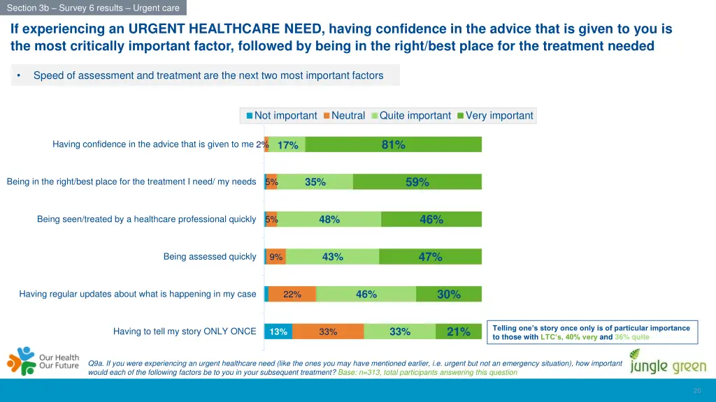 section 3b survey 6 results urgent care 8