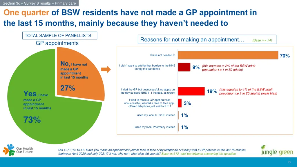 section 3c survey 6 results primary care 1