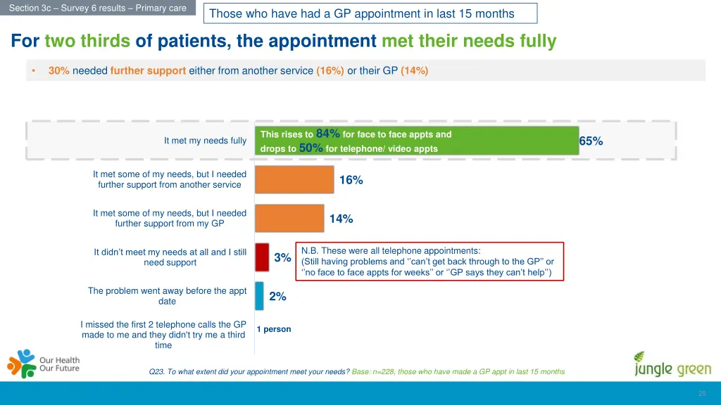 section 3c survey 6 results primary care 4