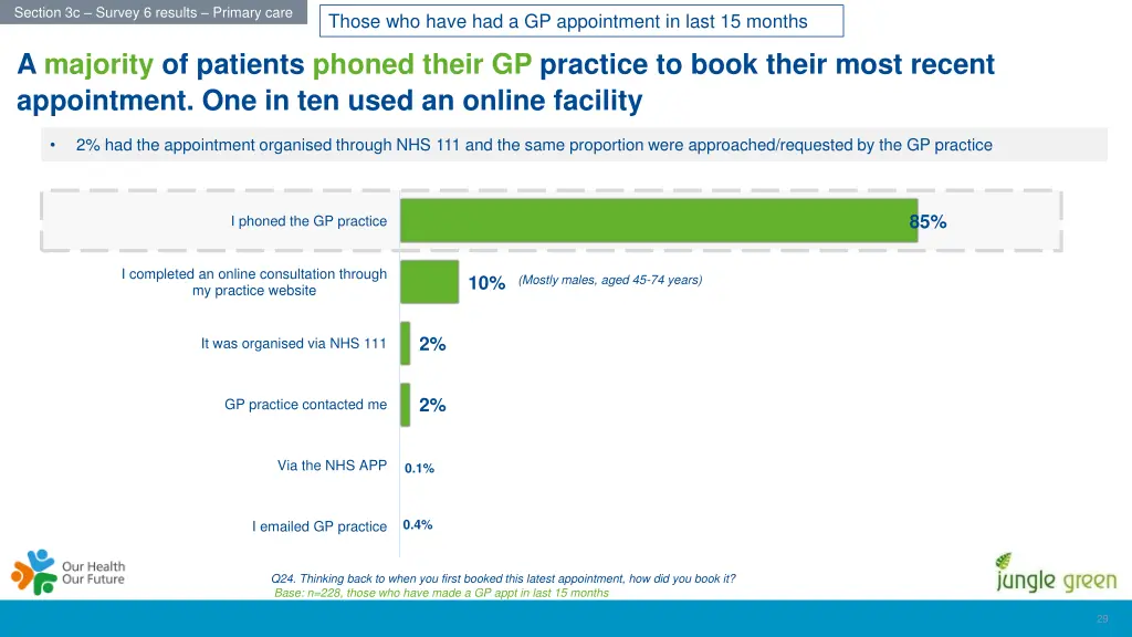 section 3c survey 6 results primary care 5