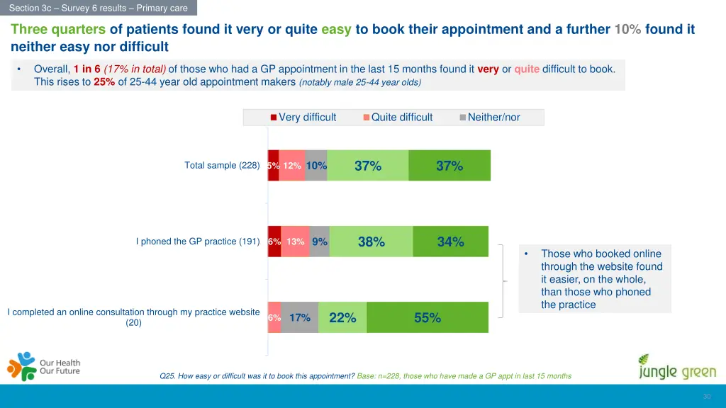 section 3c survey 6 results primary care 6