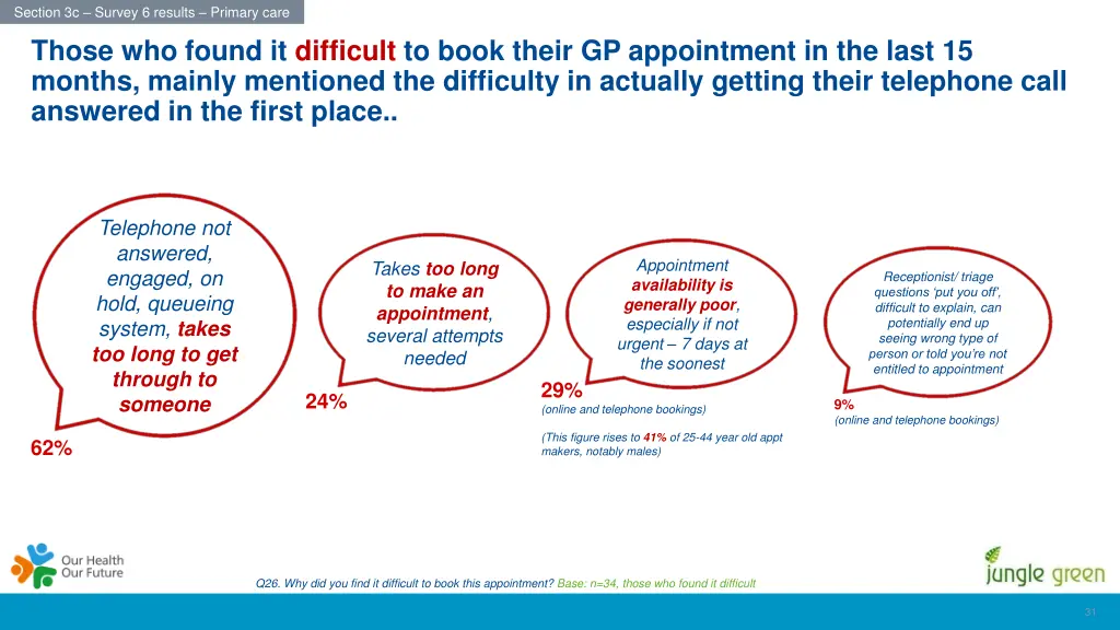 section 3c survey 6 results primary care 7