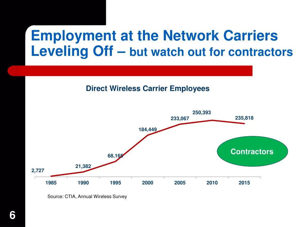 employment at the network carriers leveling