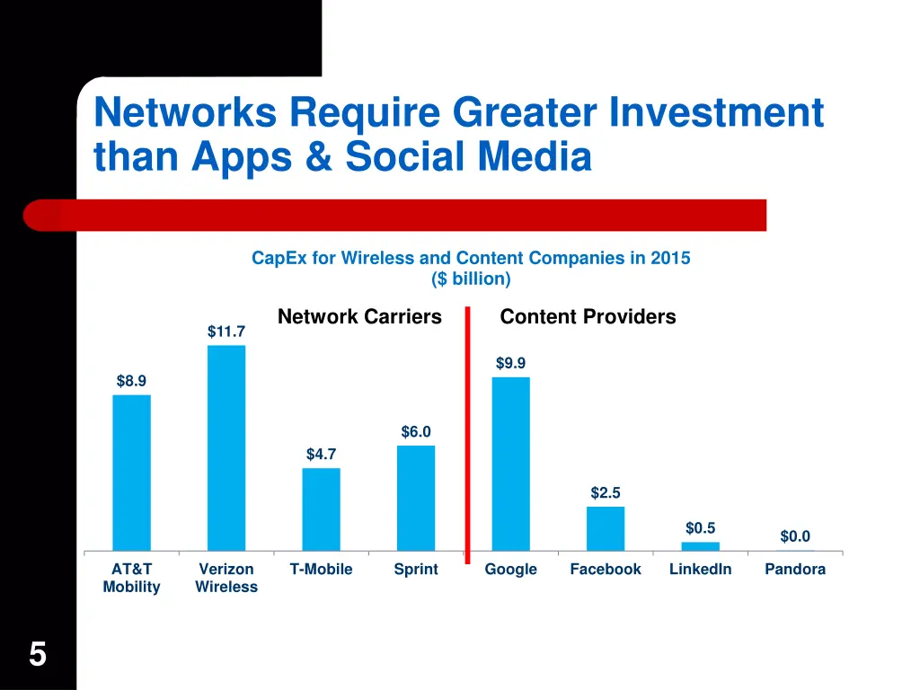 networks require greater investment than apps