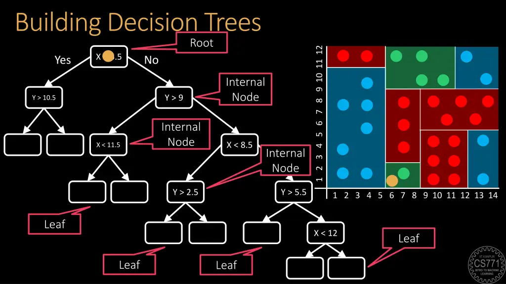 building decision trees