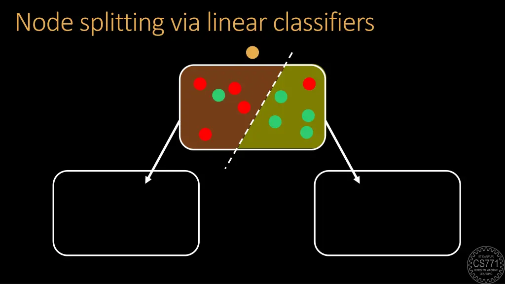 node splitting via linear classifiers