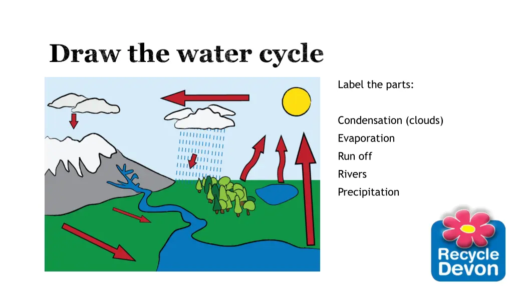 draw the water cycle