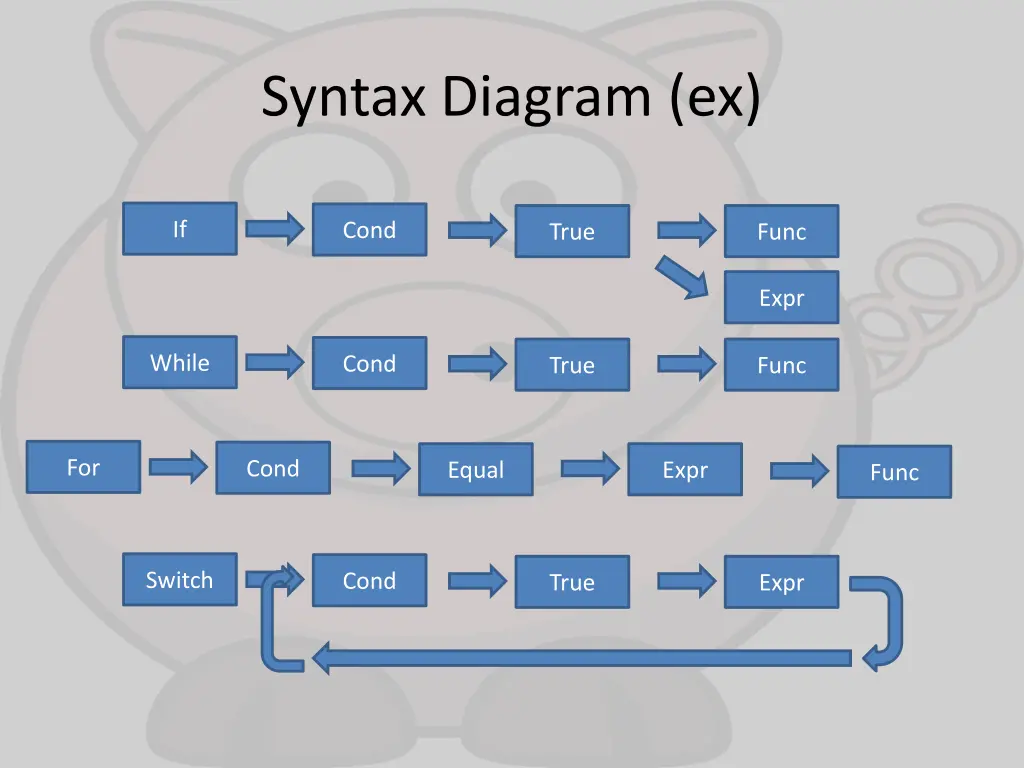 syntax diagram ex 3