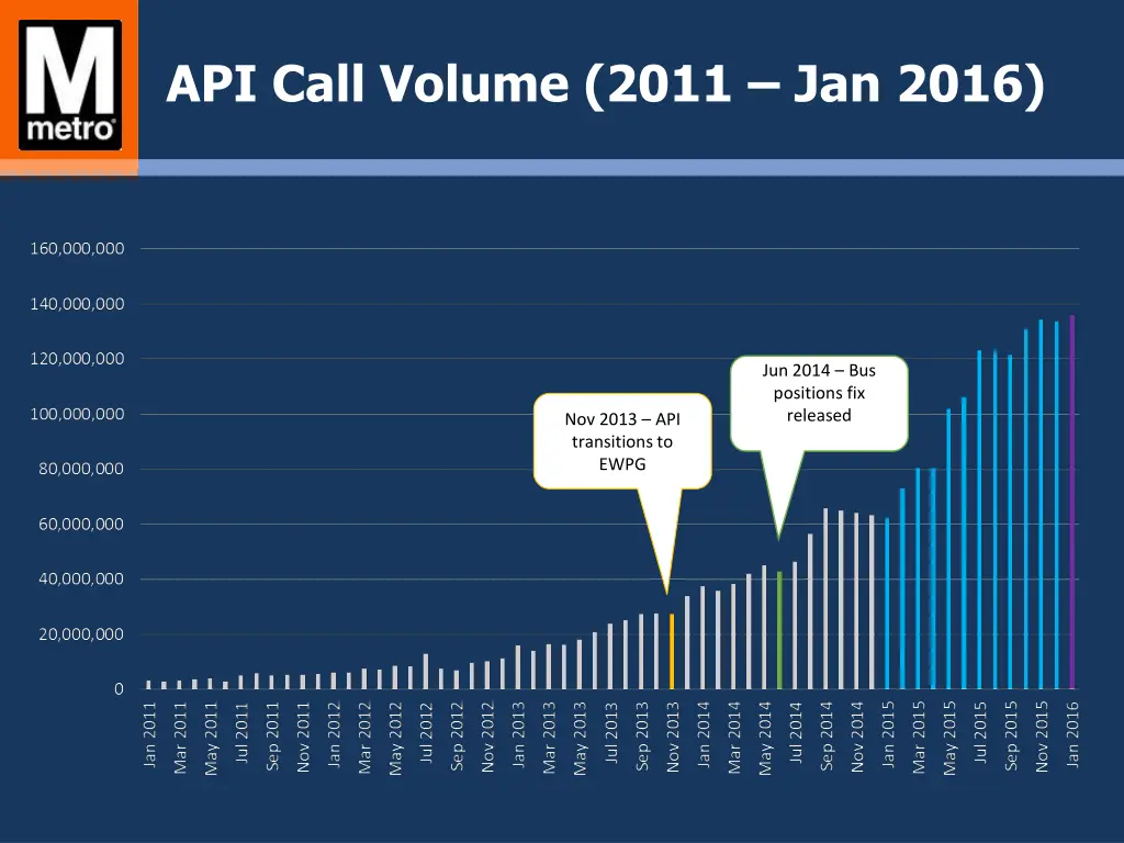 api call volume 2011 jan 2016