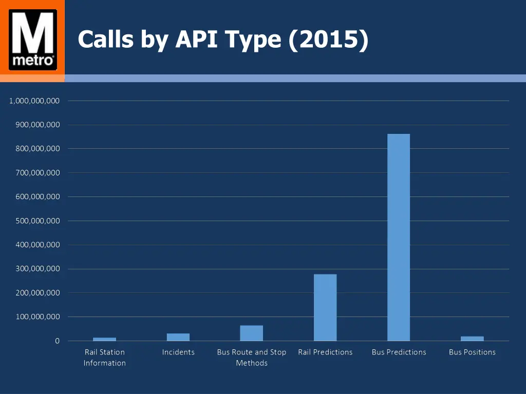 calls by api type 2015