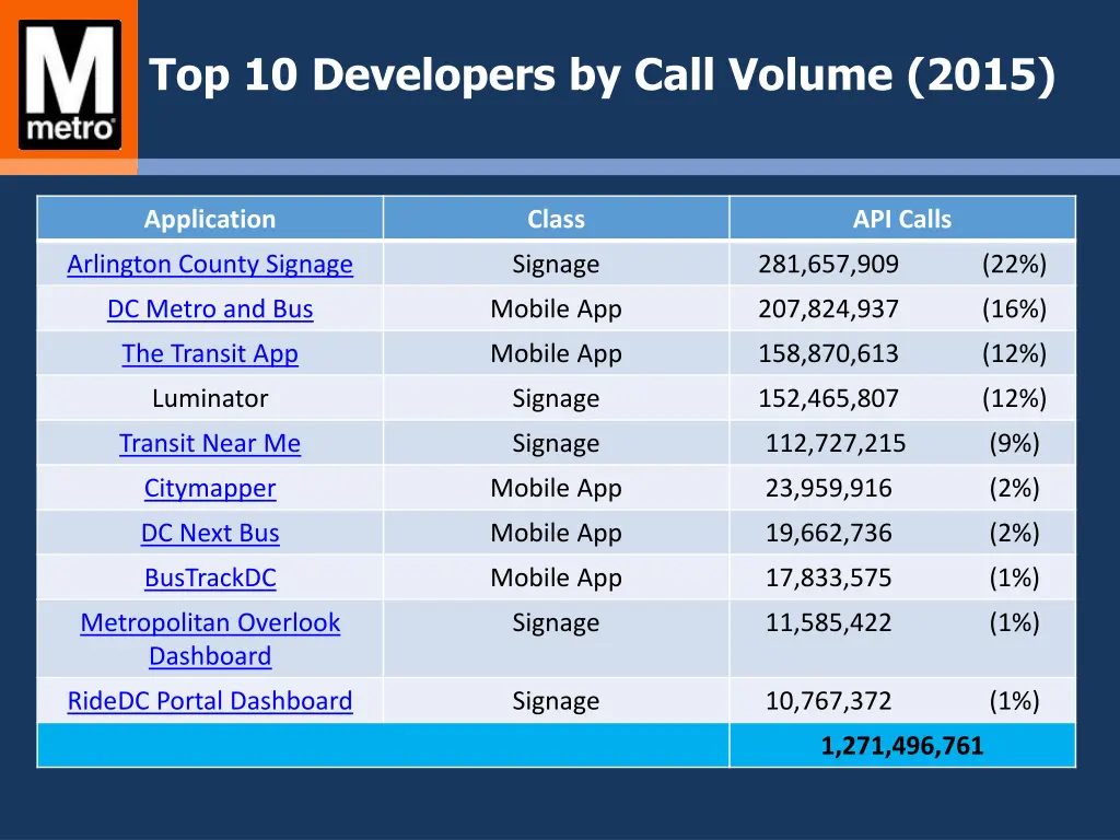 top 10 developers by call volume 2015