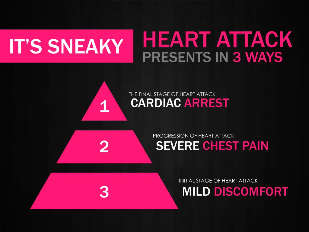 heart attack presents in 3 ways