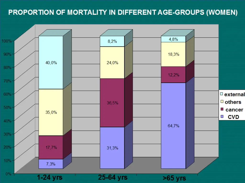 proportion of mortality in different age groups 1