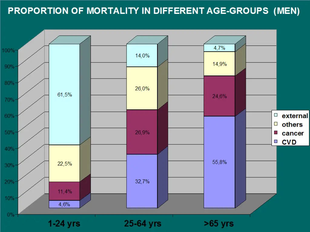 proportion of mortality in different age groups