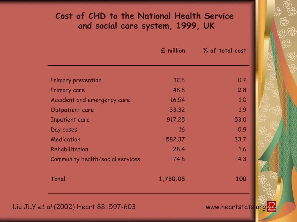 cost of chd to the national health service