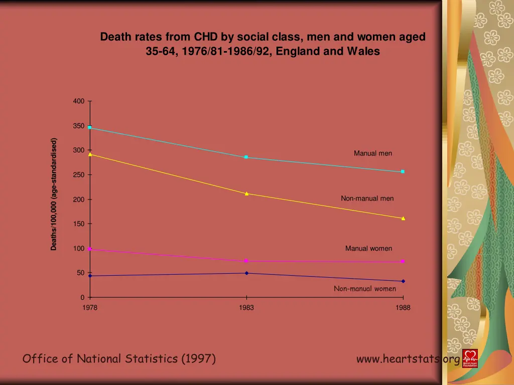 death rates from chd by social class