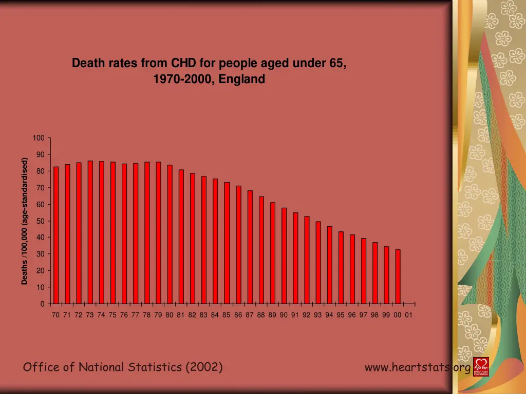 death rates from chd for people aged under