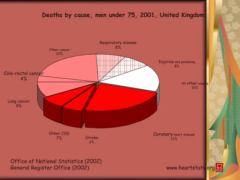 deaths by cause men under 75 2001 united kingdom