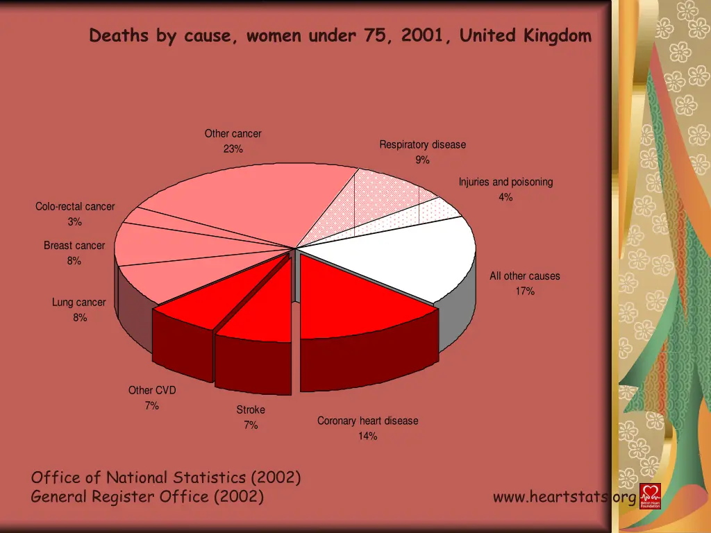 deaths by cause women under 75 2001 united kingdom