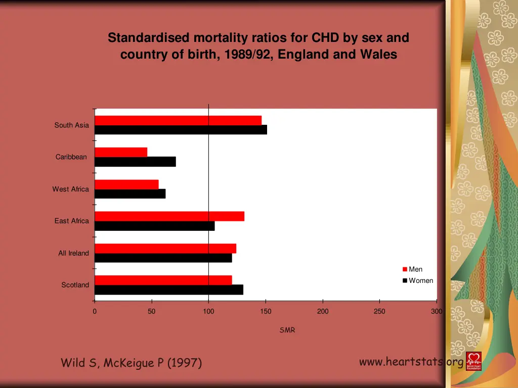 standardised mortality ratios