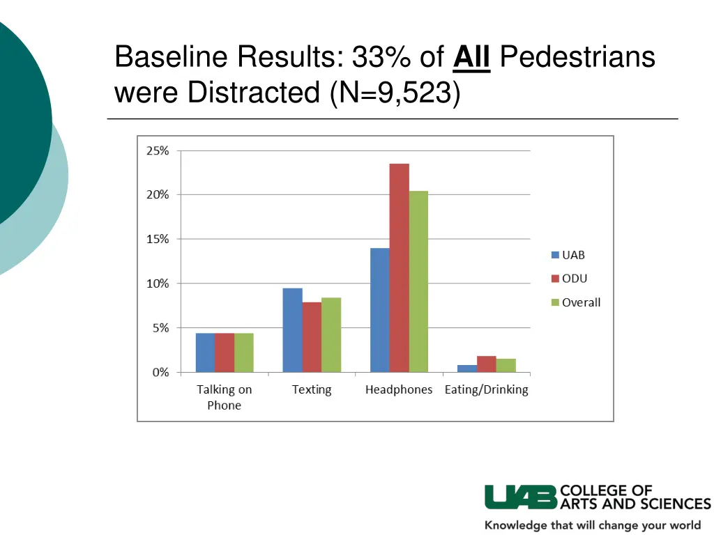 baseline results 33 of all pedestrians were