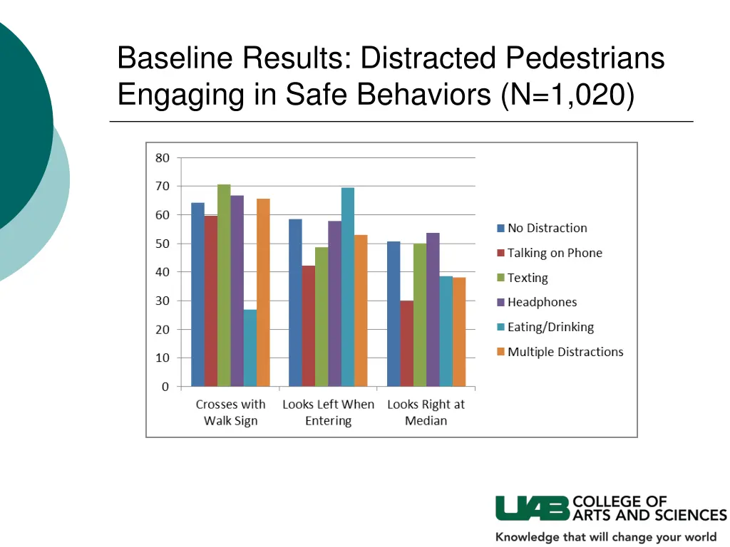 baseline results distracted pedestrians engaging