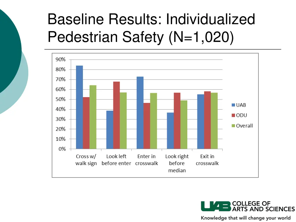 baseline results individualized pedestrian safety