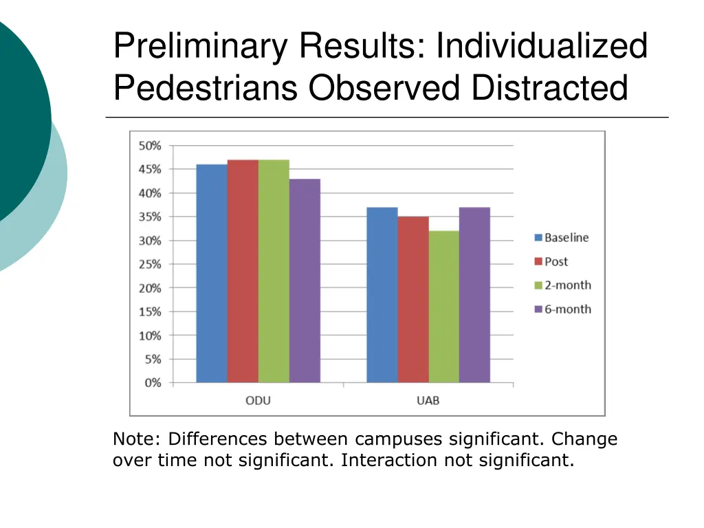 preliminary results individualized pedestrians