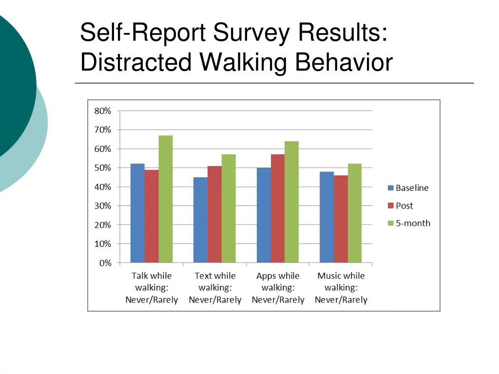 self report survey results distracted walking