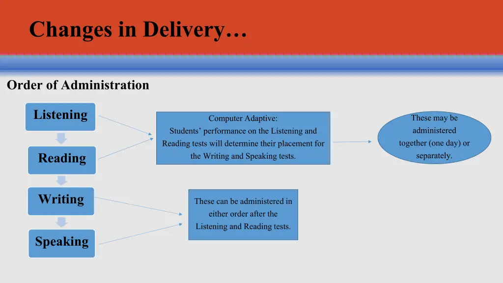 changes in delivery