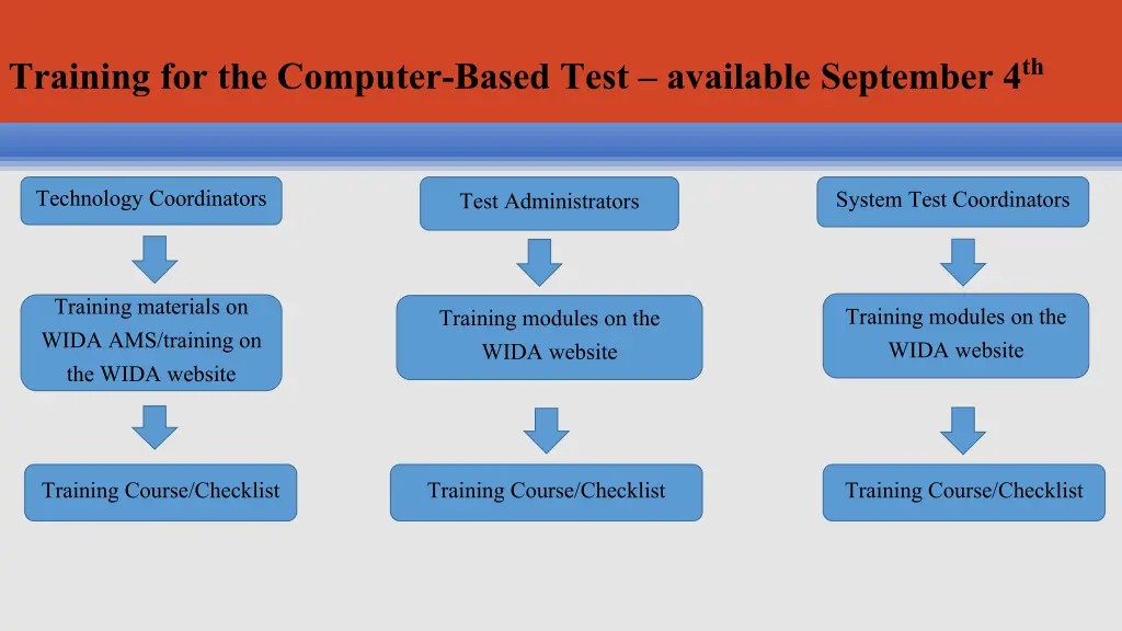 training for the computer based test available